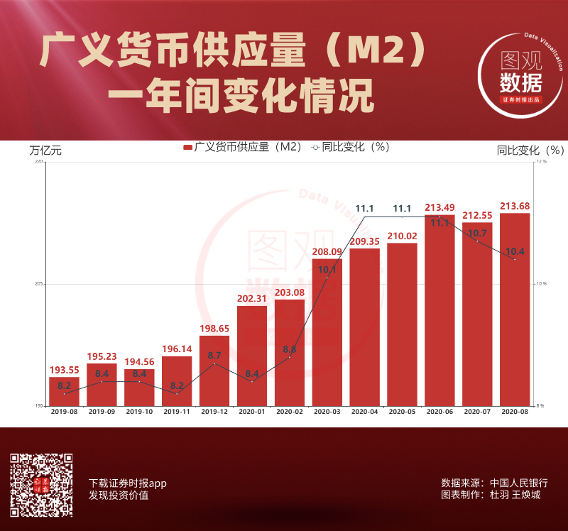 【图观数据】中国一年间社会融资规模增量及主要金融统计数据变化情况