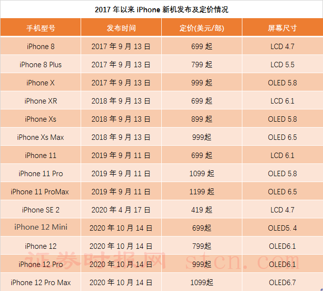 iPhone发布情况.png