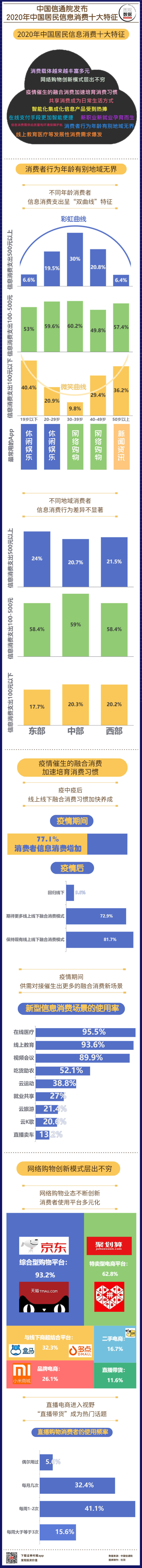 【图观数据】中国信通院发布2020年中国居民信息消费十大特征