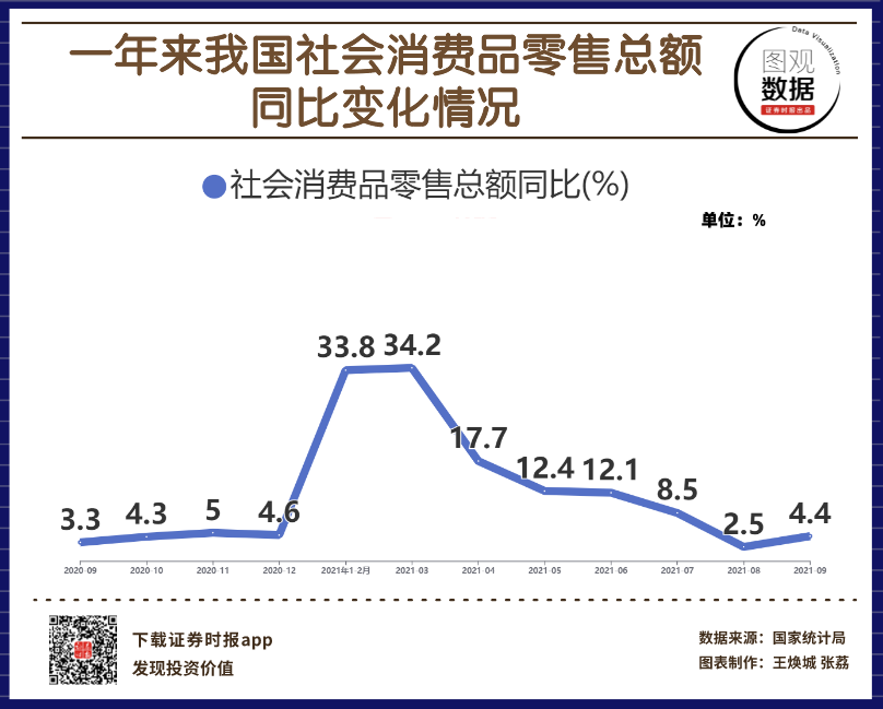 中国9月社会消费品零售总额同比增长4.4%.png