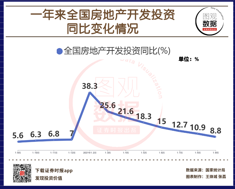 中国1-9月房地产开发投资同比增长8.8%.png