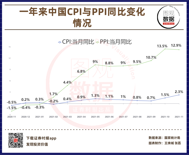 11月CPI同比上涨2.3% PPI同比上涨12.9% (2).png
